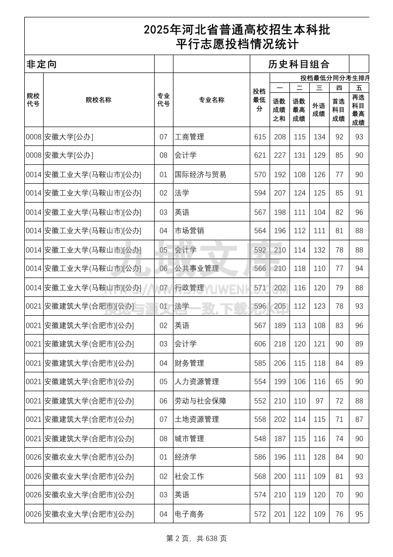 河北省2025年本科批(历史类)平行志愿投档情况统计 第2页