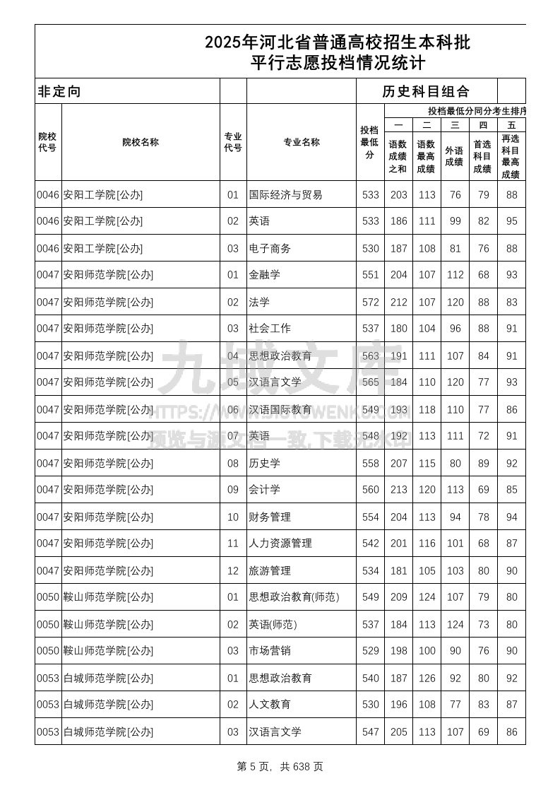 河北省2025年本科批(历史类)平行志愿投档情况统计 第5页