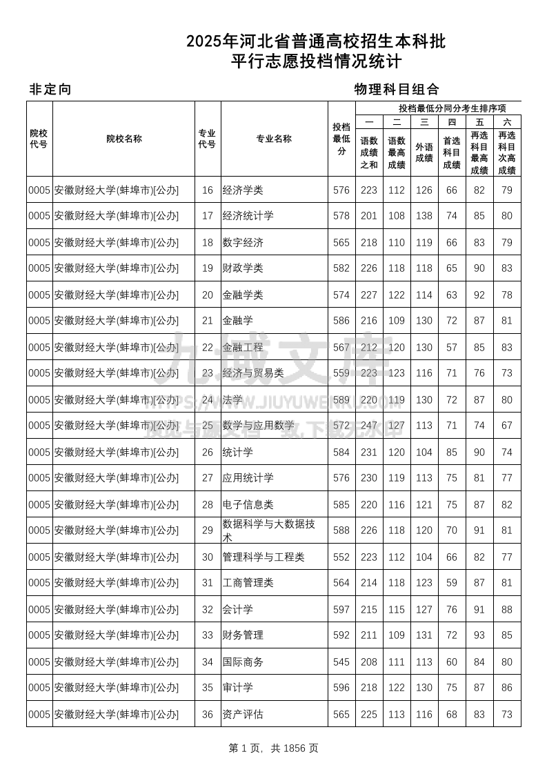河北省2025年本科批(物理类)平行志愿投档情况统计 第1页