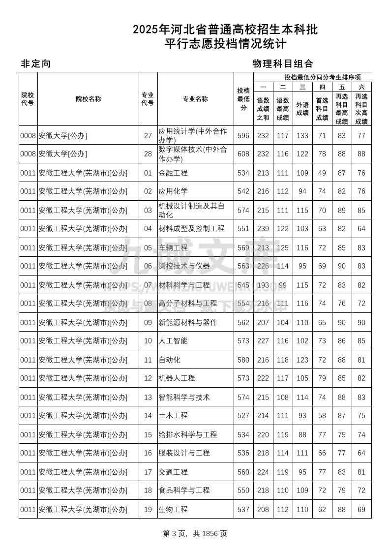 河北省2025年本科批(物理类)平行志愿投档情况统计 第3页