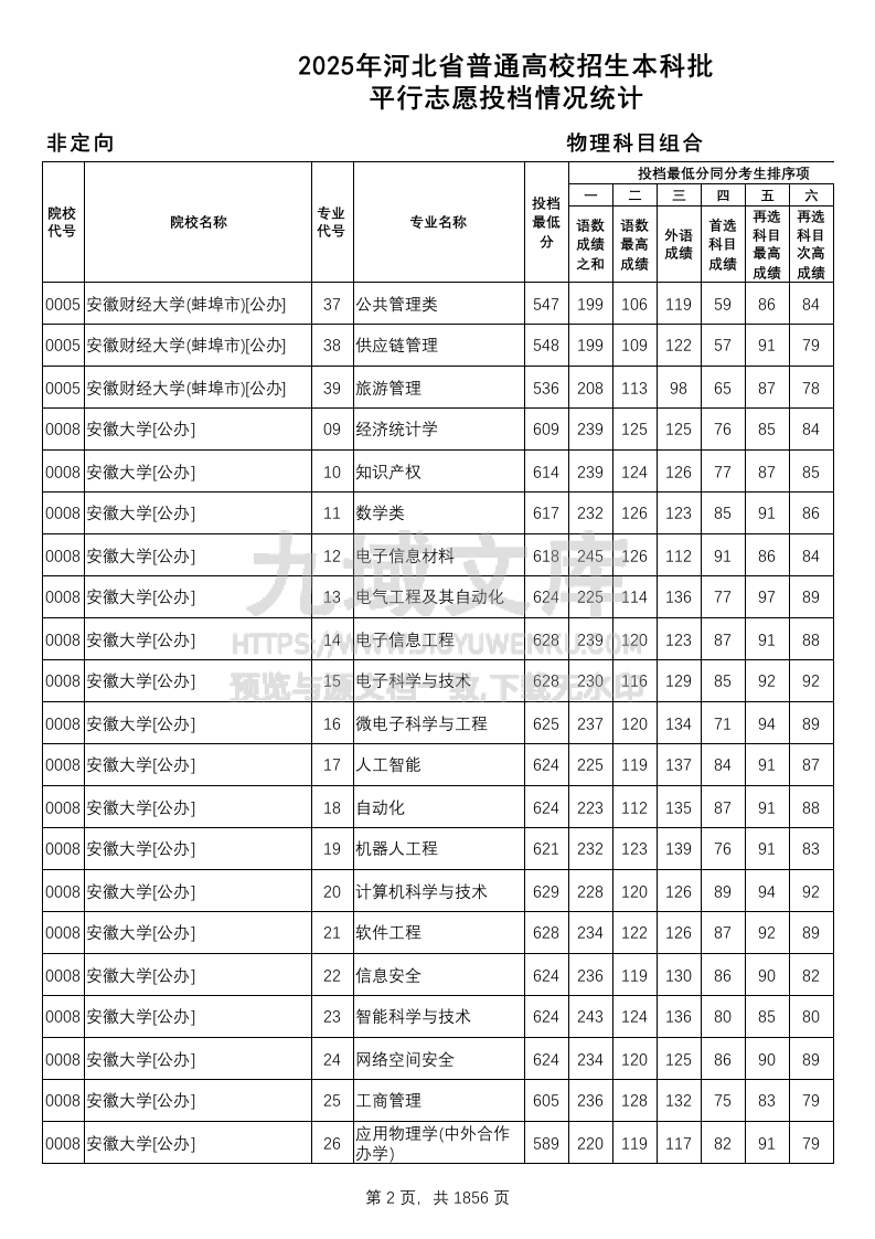 河北省2025年本科批(物理类)平行志愿投档情况统计 第2页
