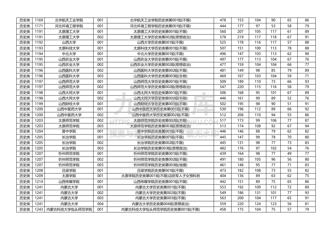 黑龙江2025年普通本科批（历史类）平行志愿投档分数线 第5页