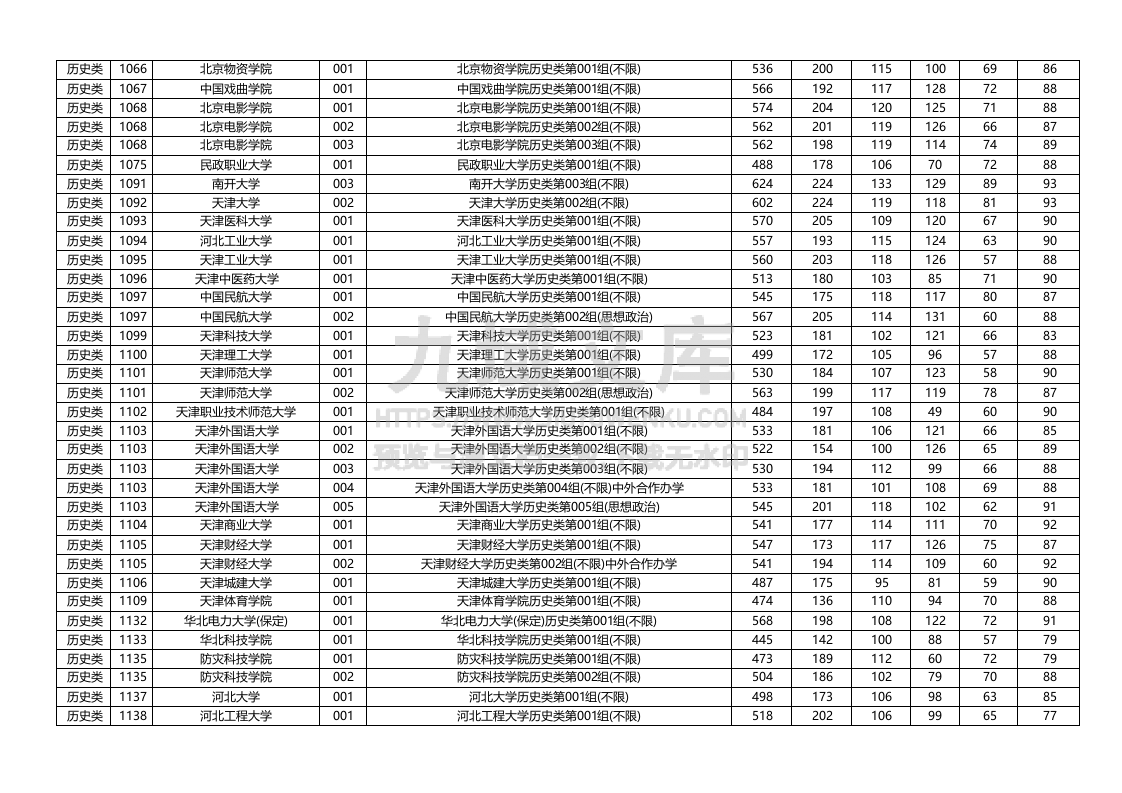 黑龙江2025年普通本科批（历史类）平行志愿投档分数线 第3页