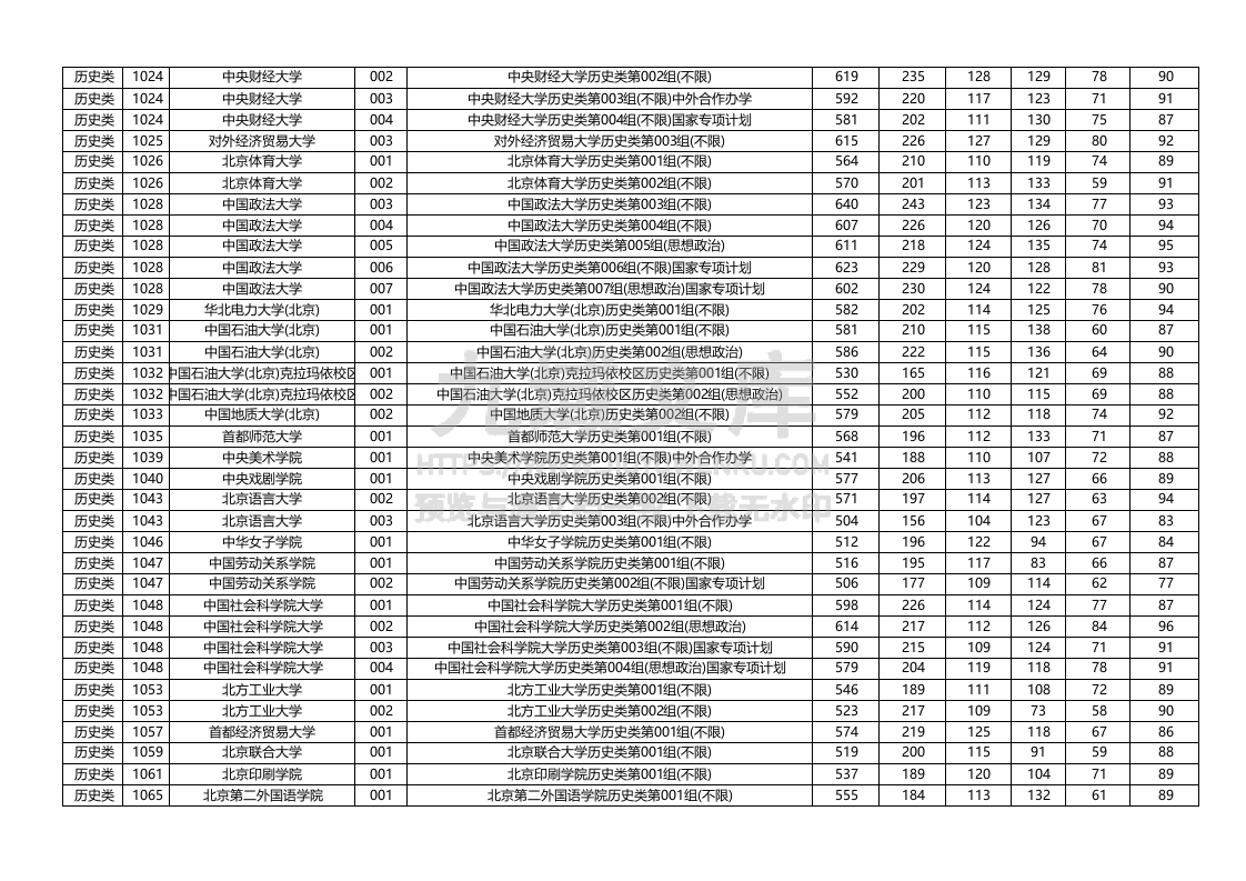 黑龙江2025年普通本科批（历史类）平行志愿投档分数线 第2页