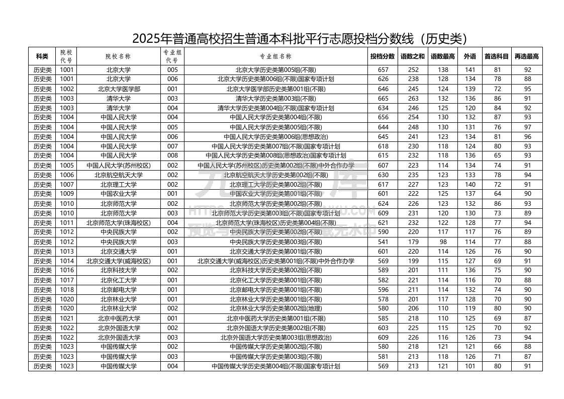 黑龙江2025年普通本科批（历史类）平行志愿投档分数线 第1页