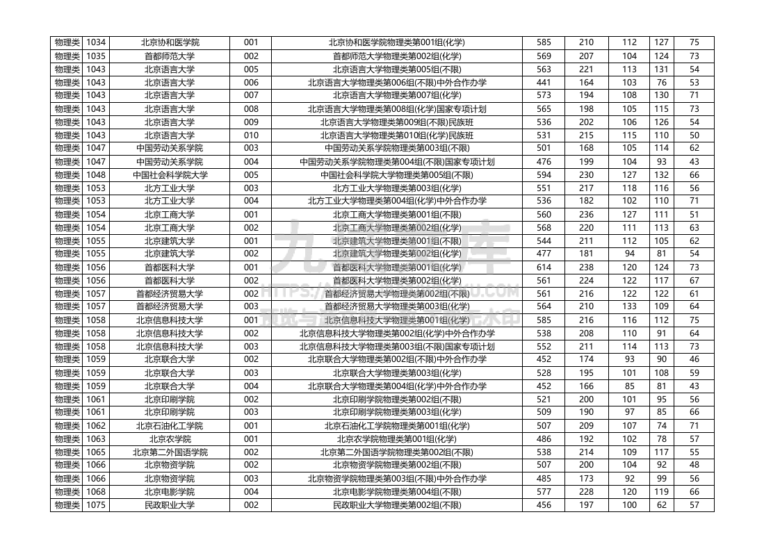 黑龙江2025年普通本科批（物理类）平行志愿投档分数线 第4页