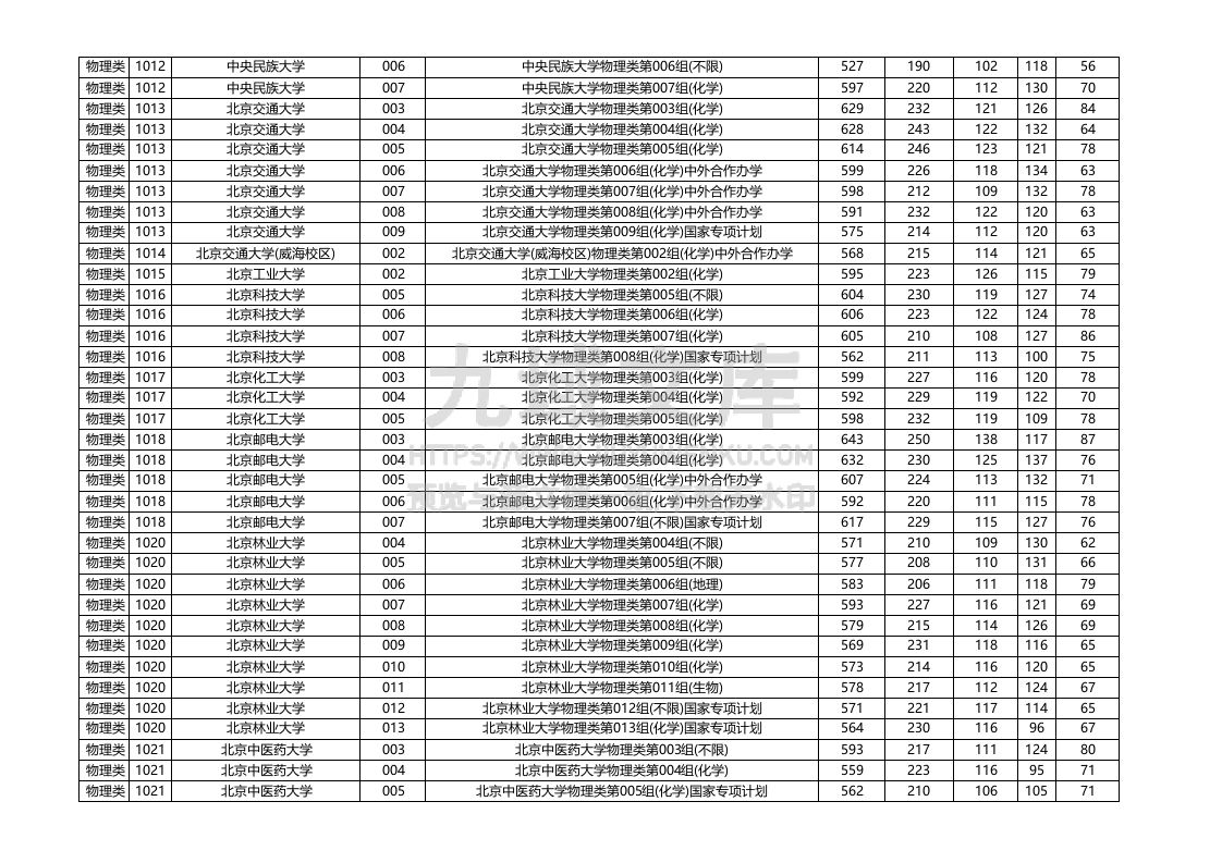 黑龙江2025年普通本科批（物理类）平行志愿投档分数线 第2页