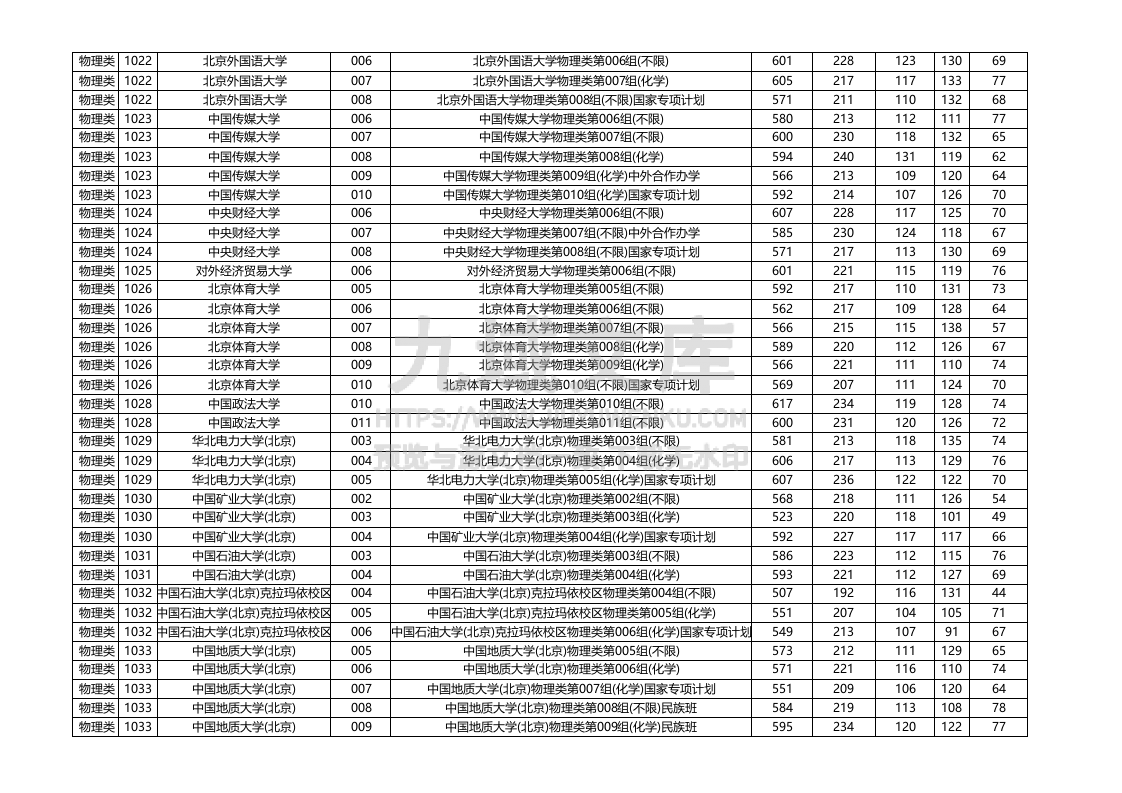 黑龙江2025年普通本科批（物理类）平行志愿投档分数线 第3页