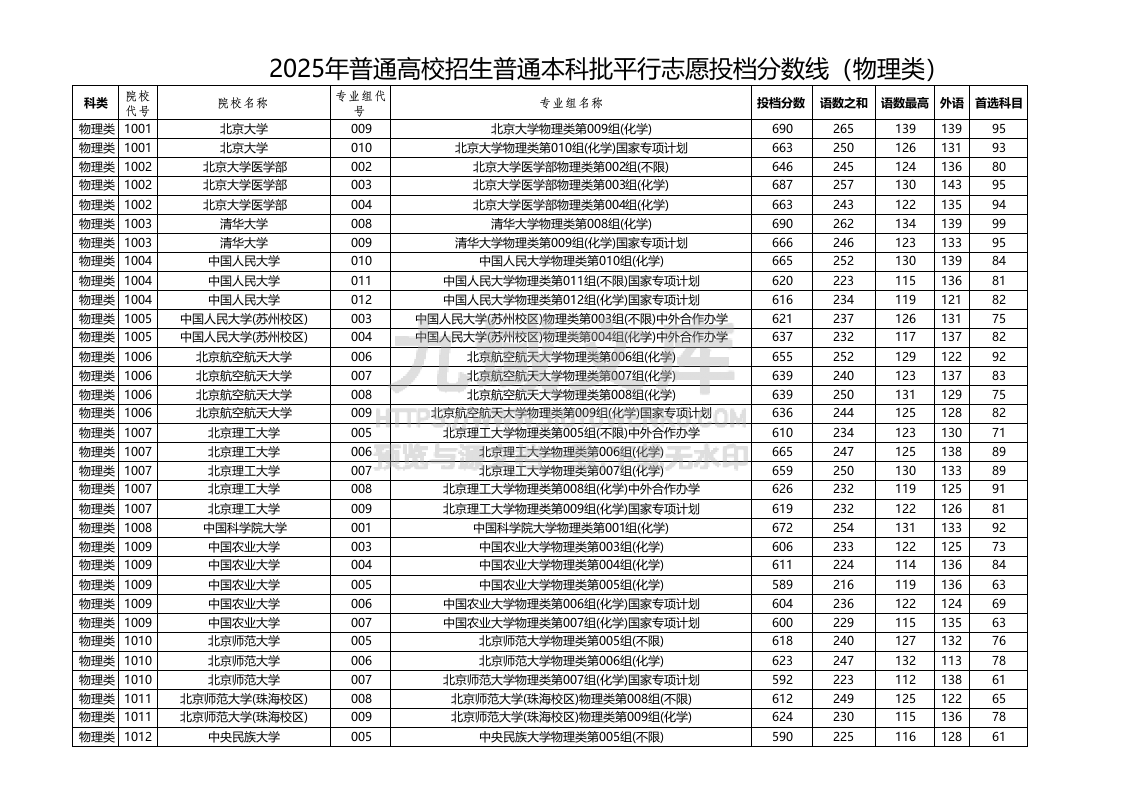 黑龙江2025年普通本科批（物理类）平行志愿投档分数线 第1页