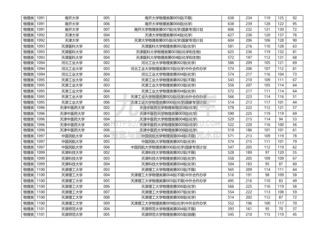 黑龙江2025年普通本科批（物理类）平行志愿投档分数线 第5页