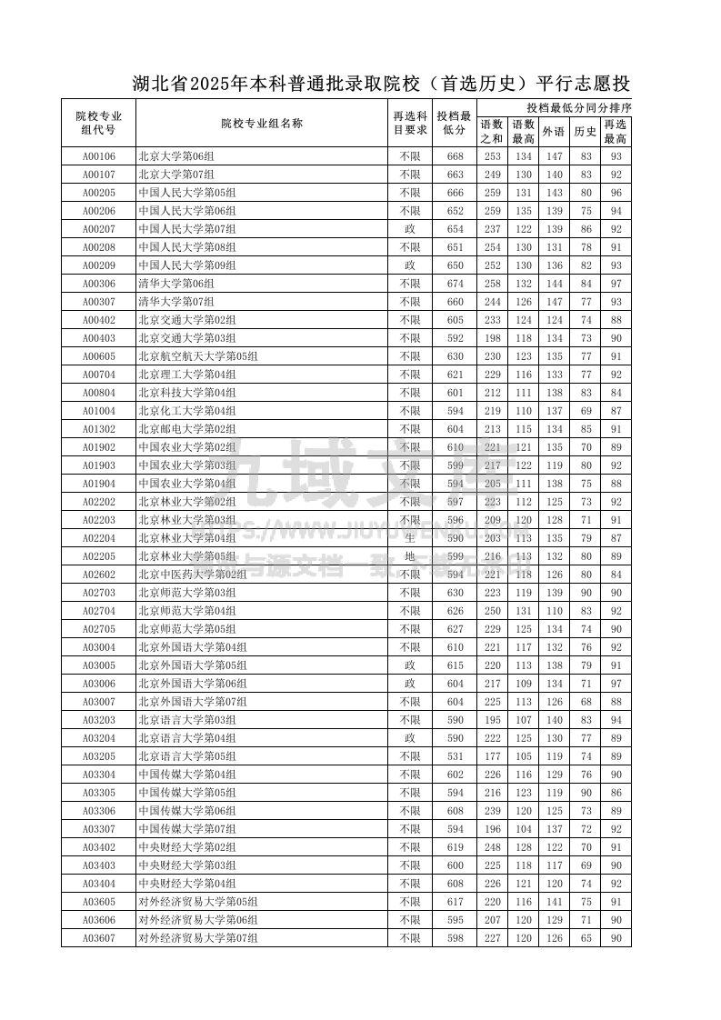 湖北省2025年本科普通批录取院校（首选历史）平行志愿投档分数线.xlsx 第1页