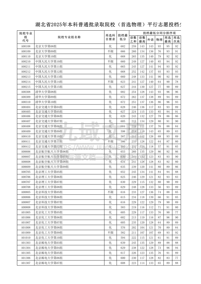 湖北省2025年本科普通批录取院校（首选物理）平行志愿投档分数线 第1页