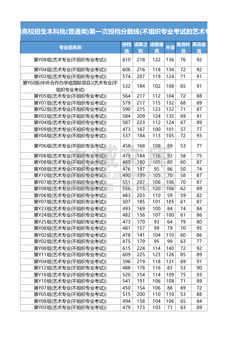 湖南省2025年普通高校招生本科批(普通类)第一次投档分数线(不组织专业考试的艺术专业) 第5页