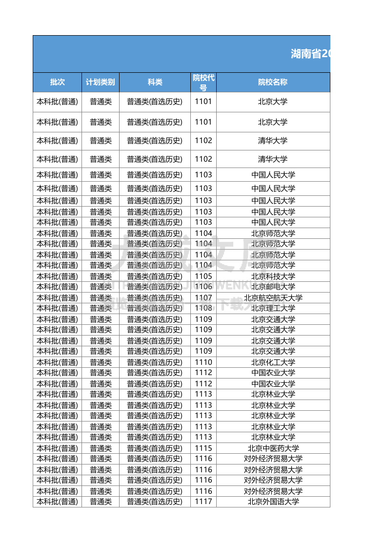 湖南省2025年普通高校招生本科批(普通类)第一次投档分数线 第1页