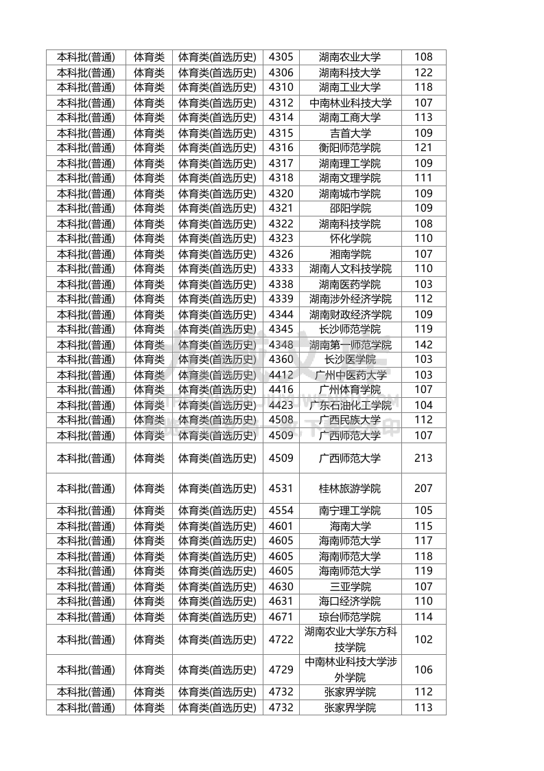 湖南省2025年普通高校招生本科批(体育类)第一次投档分数线 第2页