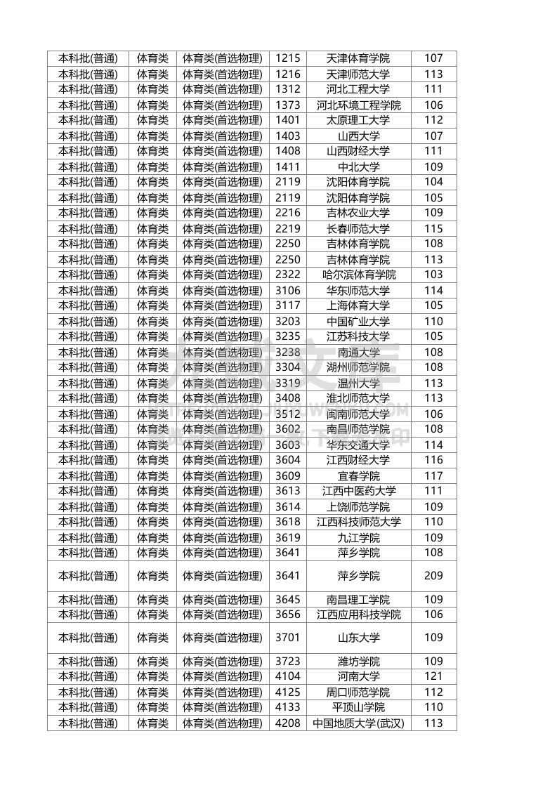 湖南省2025年普通高校招生本科批(体育类)第一次投档分数线 第4页