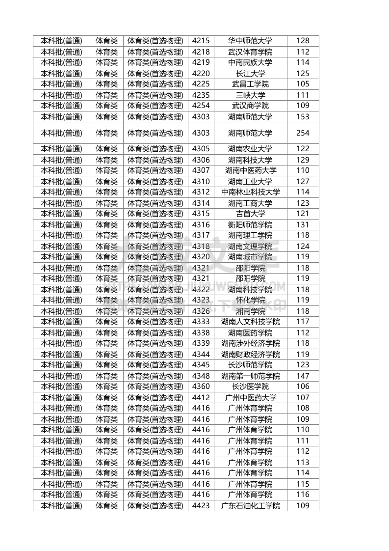 湖南省2025年普通高校招生本科批(体育类)第一次投档分数线 第5页