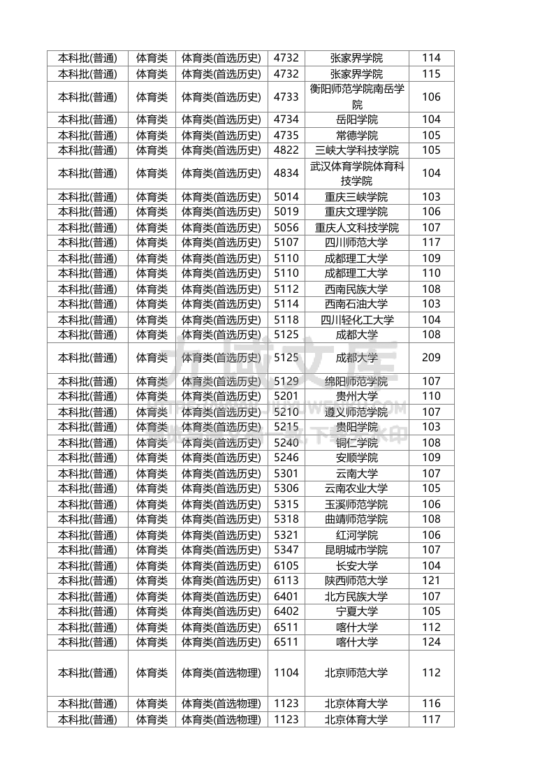 湖南省2025年普通高校招生本科批(体育类)第一次投档分数线 第3页