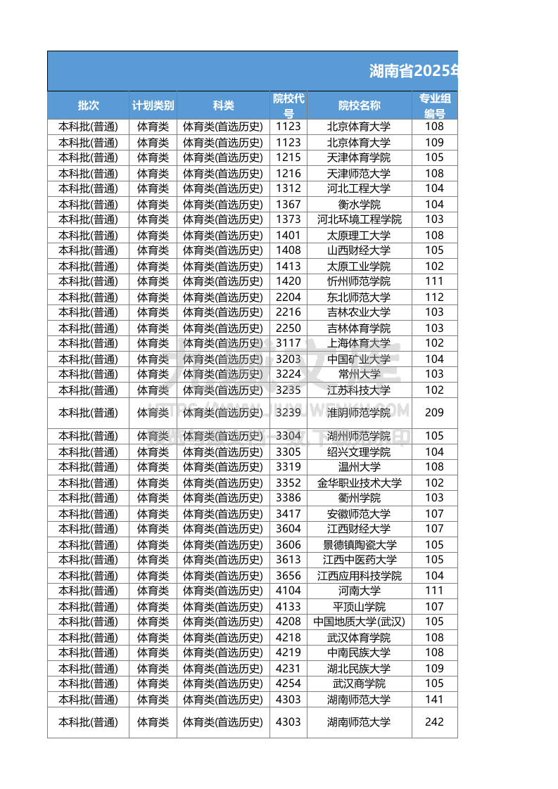 湖南省2025年普通高校招生本科批(体育类)第一次投档分数线 第1页