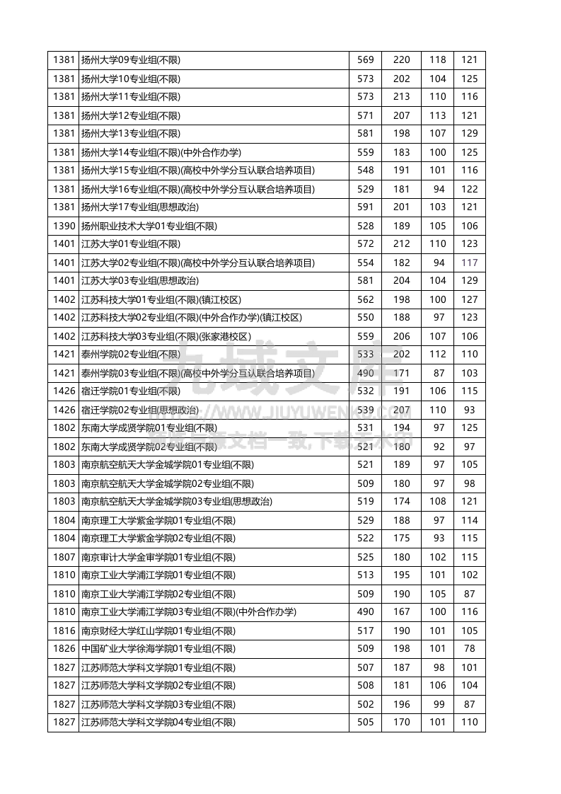 江苏省2025年高考本科批次-历史类投档线 第5页