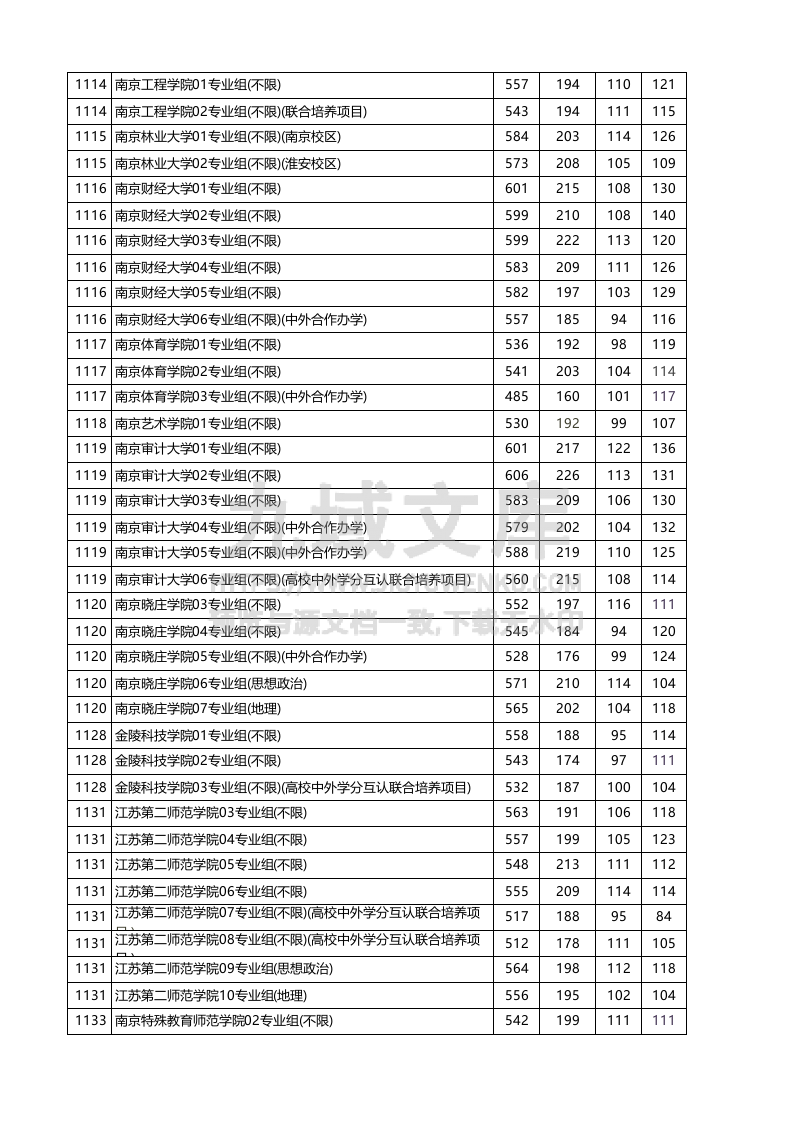 江苏省2025年高考本科批次-历史类投档线 第2页