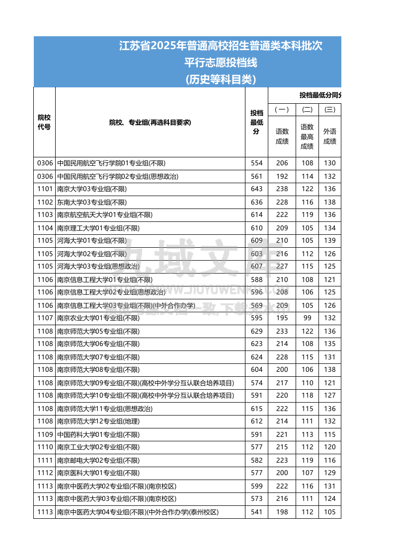 江苏省2025年高考本科批次-历史类投档线 第1页