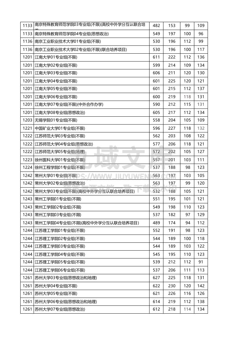 江苏省2025年高考本科批次-历史类投档线 第3页
