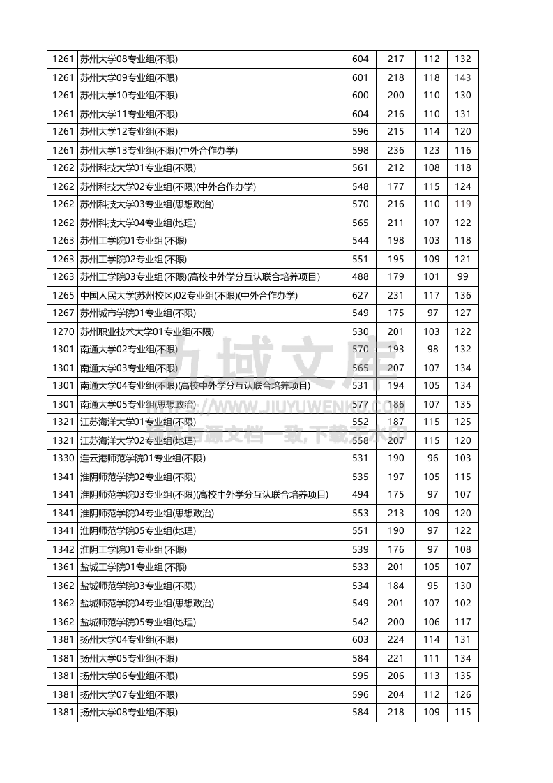 江苏省2025年高考本科批次-历史类投档线 第4页