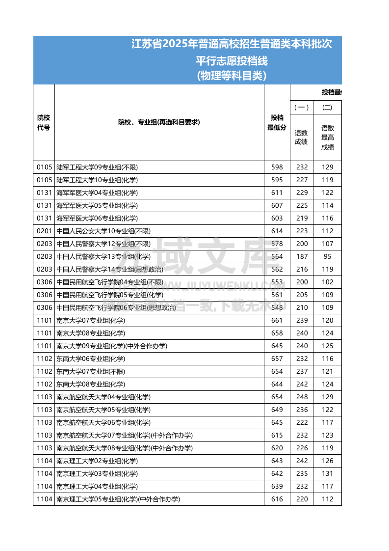 江苏省2025年高考本科批次-物理类投档线 第1页