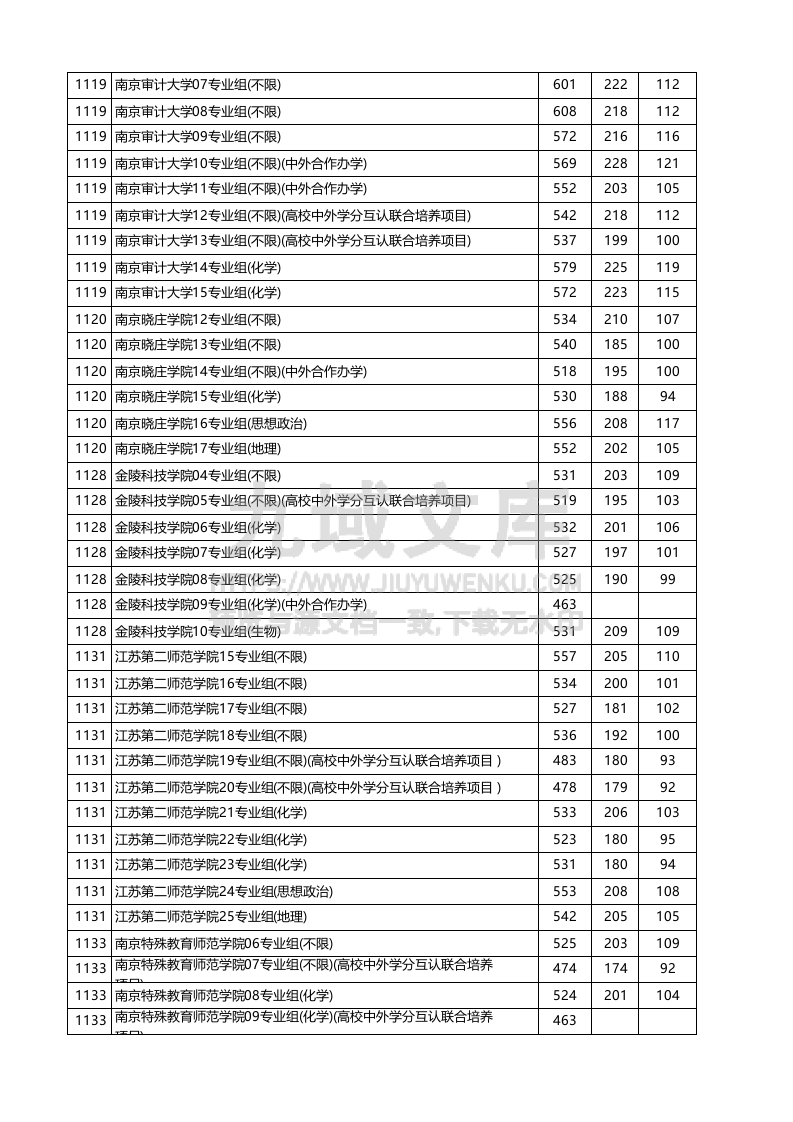 江苏省2025年高考本科批次-物理类投档线 第5页