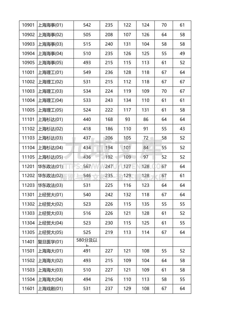 上海市2025年普通高校招生本科普通批次平行志愿院校专业组投档分数线 第2页