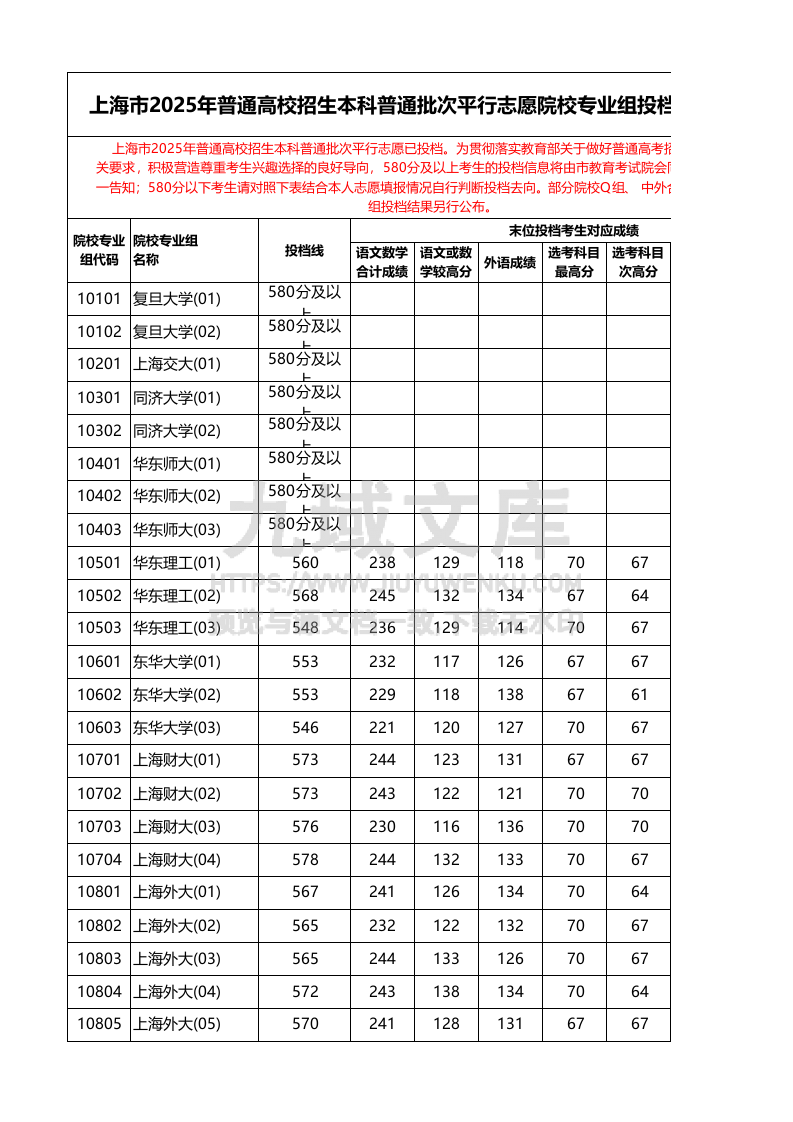 上海市2025年普通高校招生本科普通批次平行志愿院校专业组投档分数线 第1页