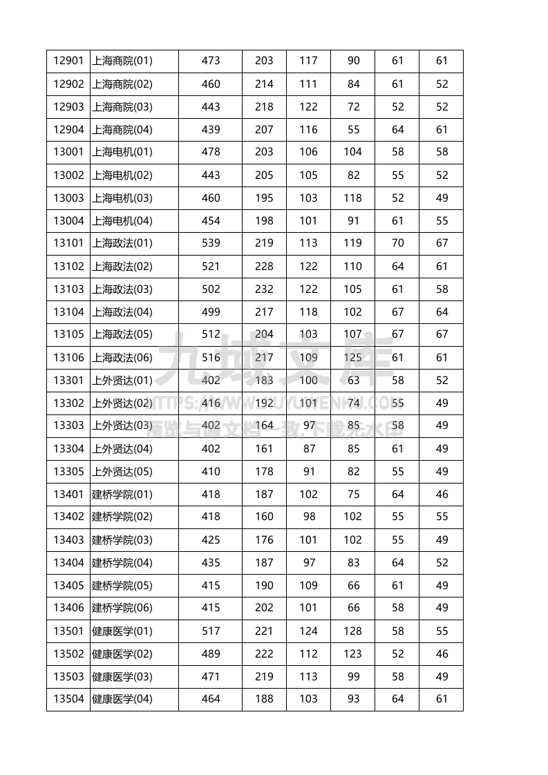 上海市2025年普通高校招生本科普通批次平行志愿院校专业组投档分数线 第5页