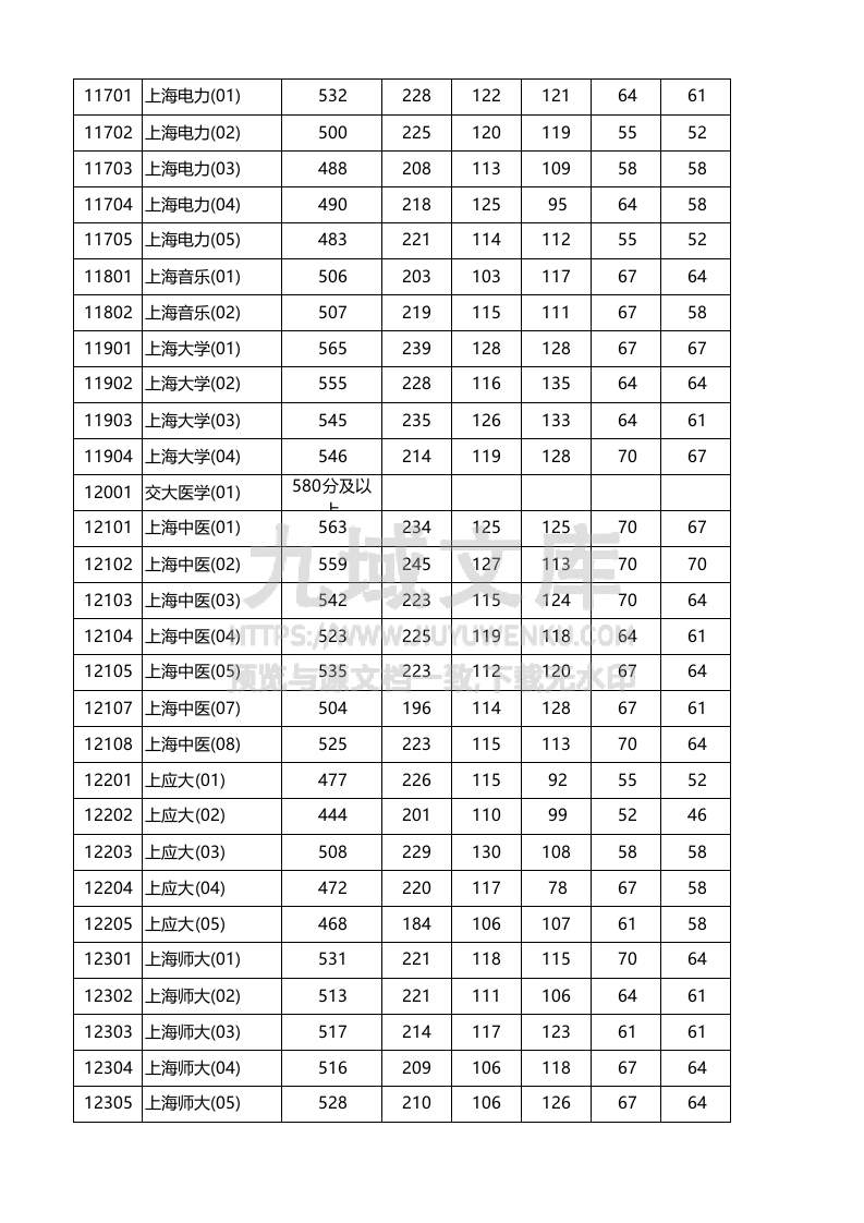 上海市2025年普通高校招生本科普通批次平行志愿院校专业组投档分数线 第3页
