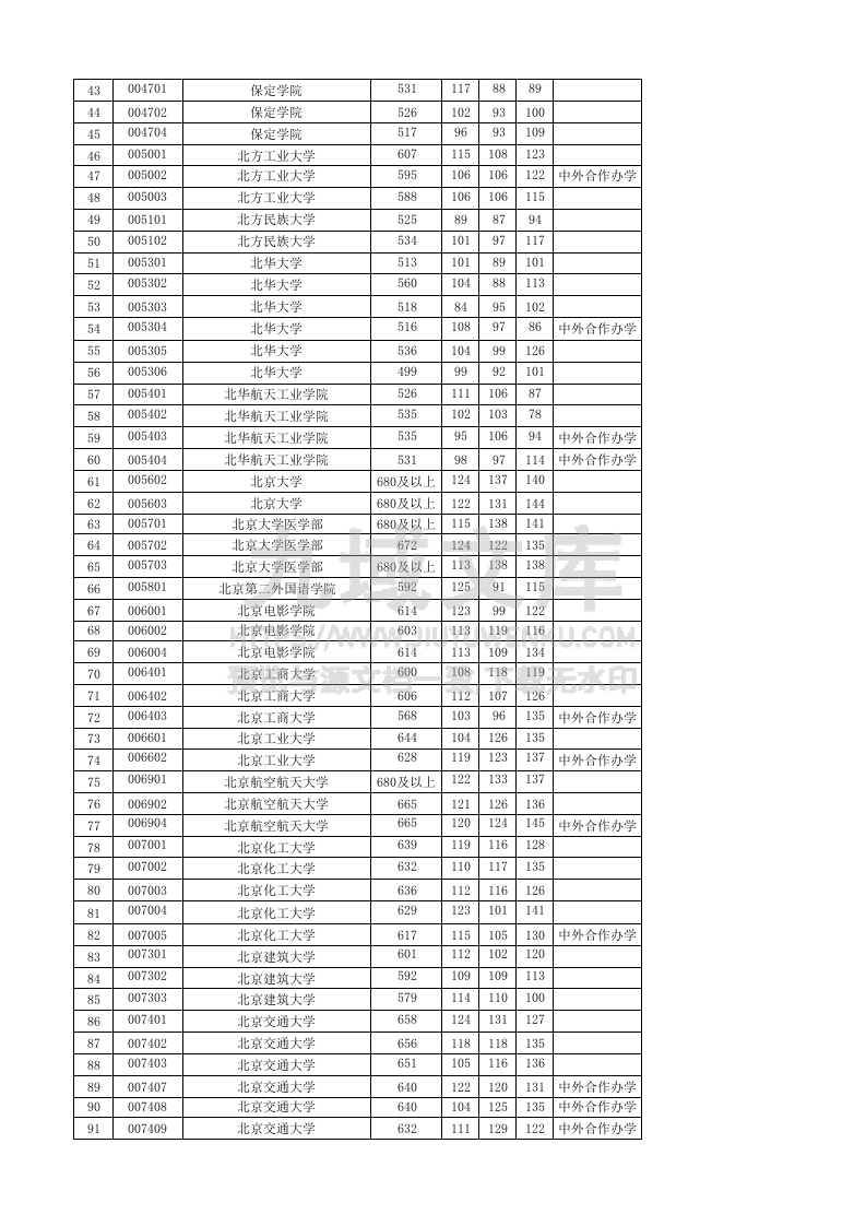 天津市2025本科批A段投档线 第2页