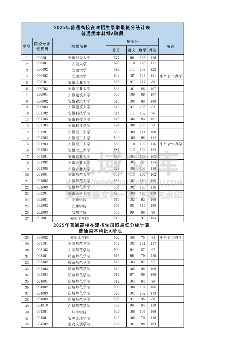 天津市2025本科批A段投档线 第1页