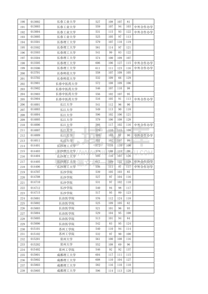 天津市2025本科批A段投档线 第5页