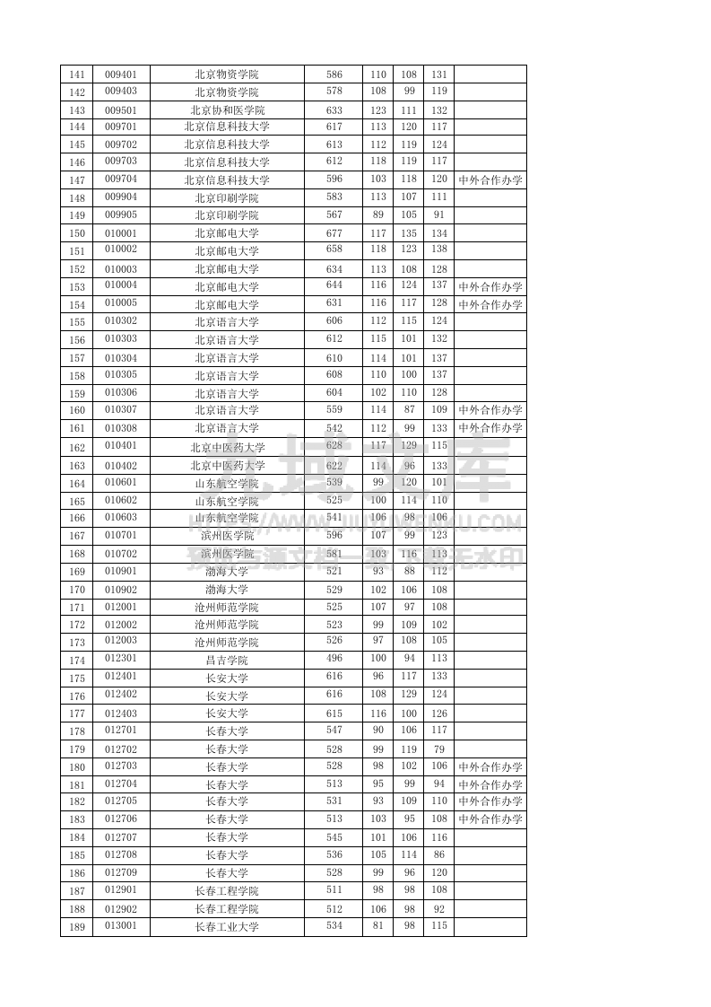 天津市2025本科批A段投档线 第4页