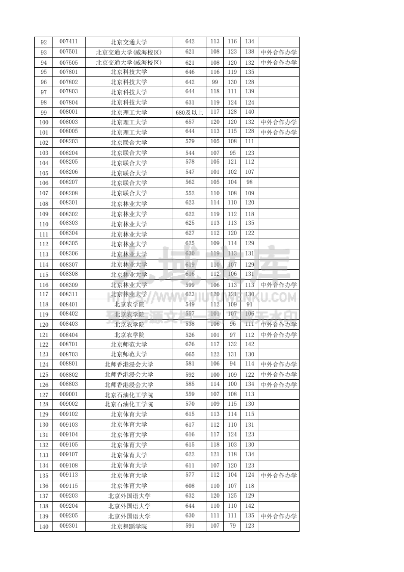 天津市2025本科批A段投档线 第3页