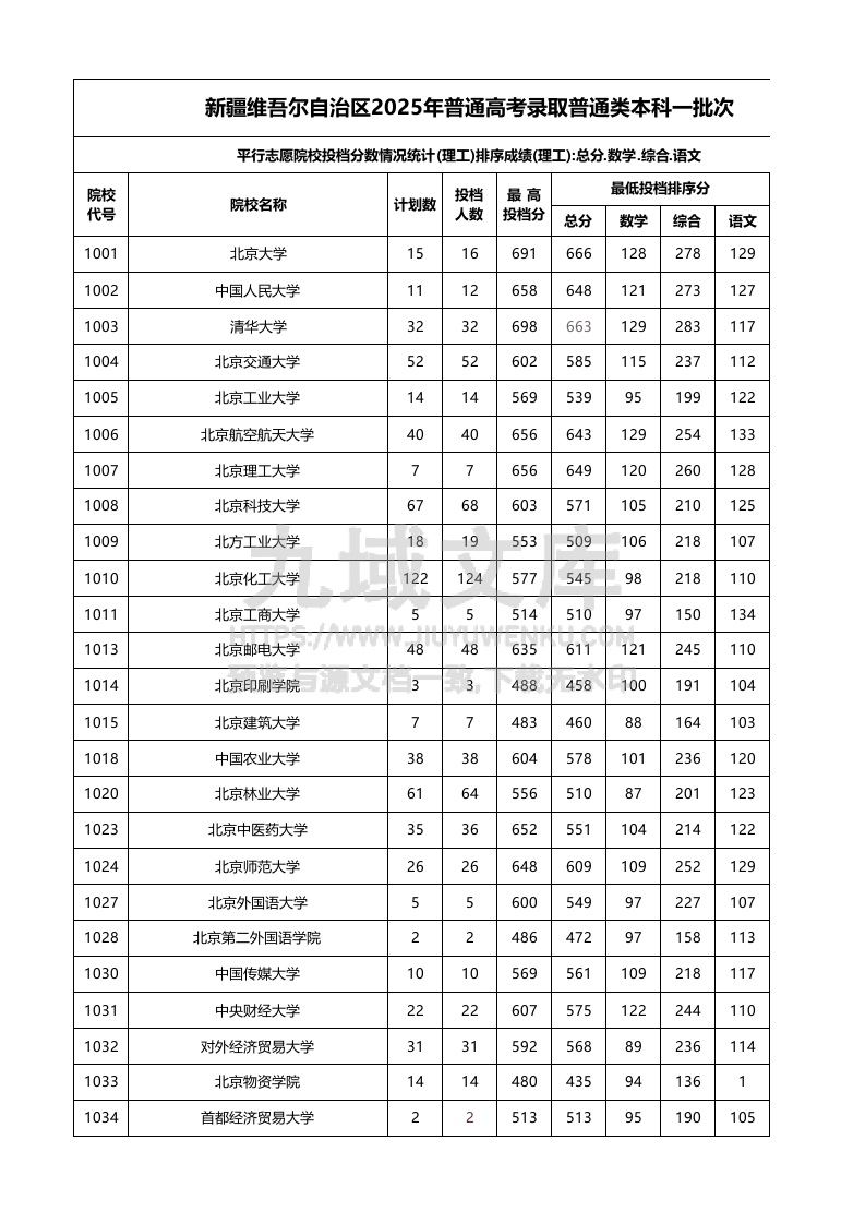 新疆2025年理工类投档线 第1页