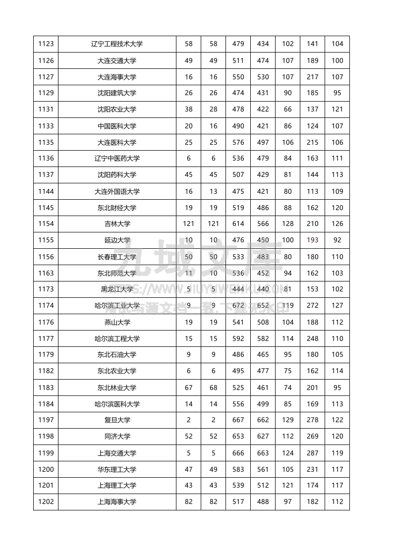 新疆2025年理工类投档线 第3页