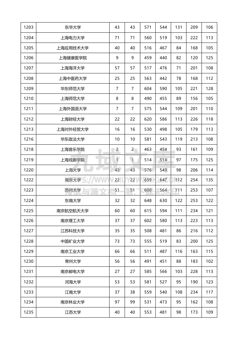 新疆2025年理工类投档线 第4页