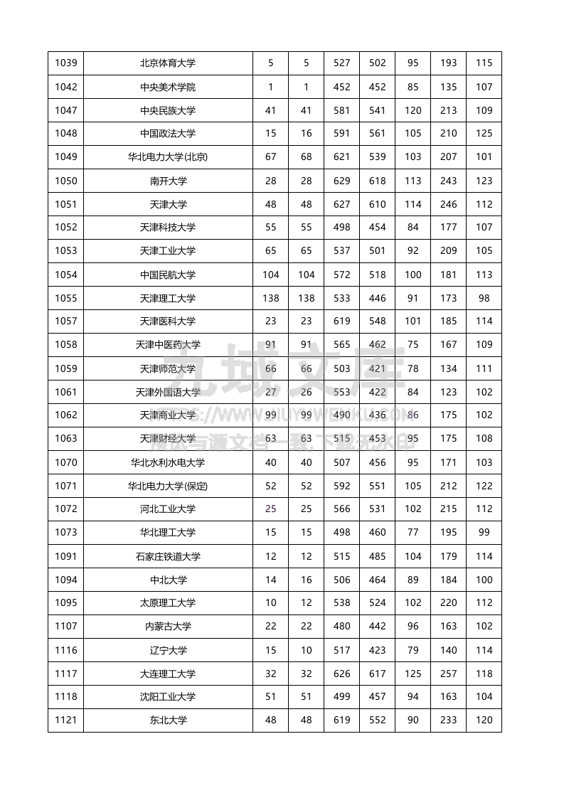 新疆2025年理工类投档线 第2页