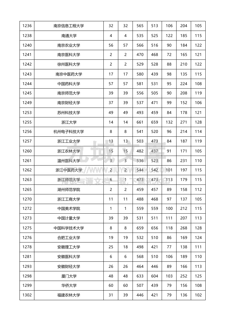 新疆2025年理工类投档线 第5页