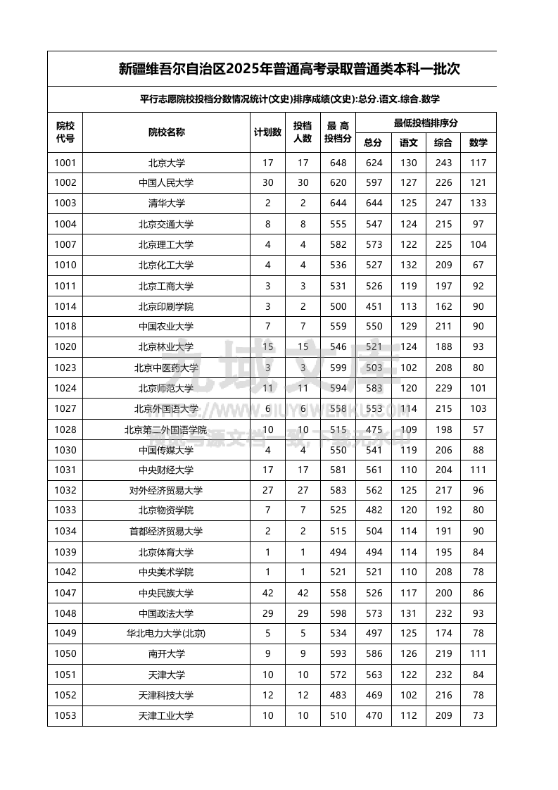 新疆2025年文史类投档线 第1页