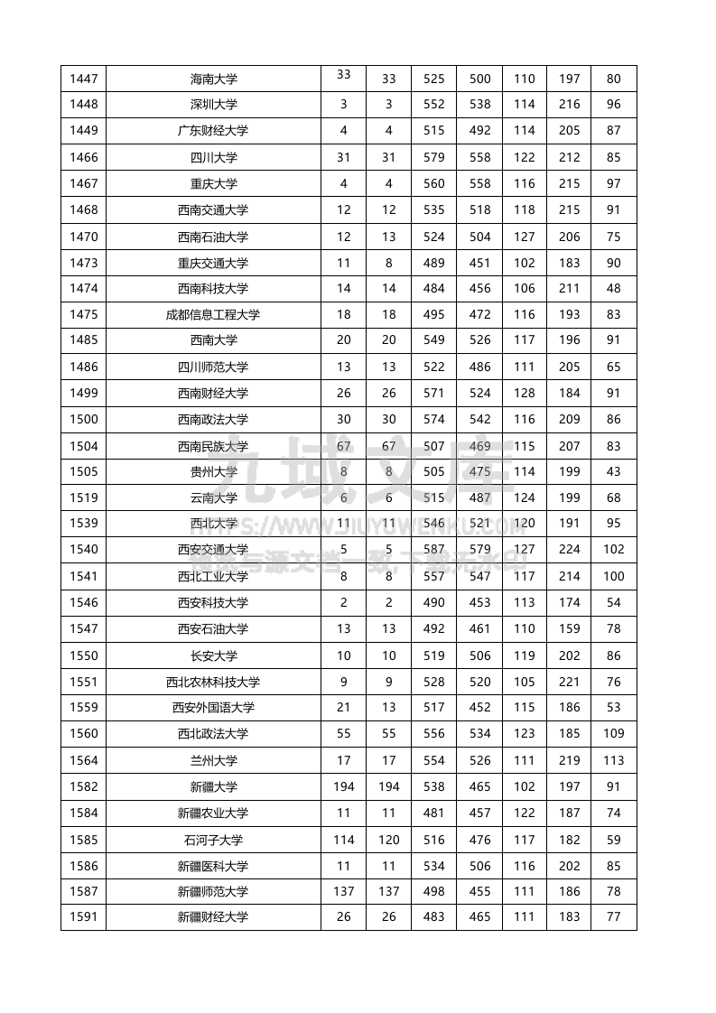 新疆2025年文史类投档线 第5页