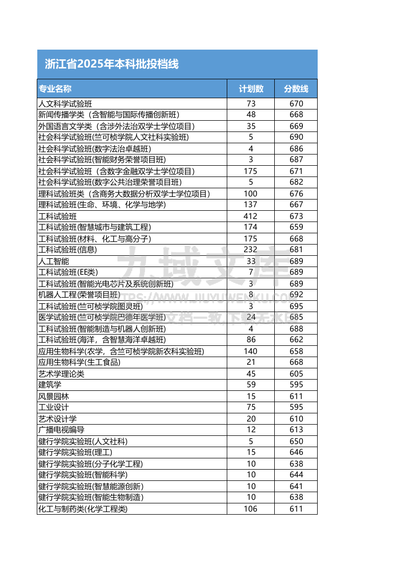 浙江省2025年普通高校招生普通类第一段平行投档分数线表 第2页