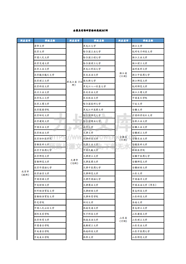全国具有保研资格的高校名单（367所） 第1页