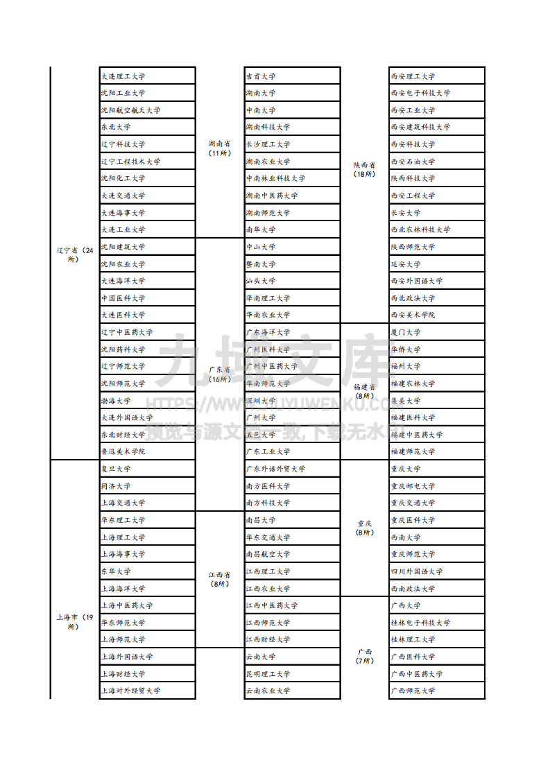 全国具有保研资格的高校名单（367所） 第3页