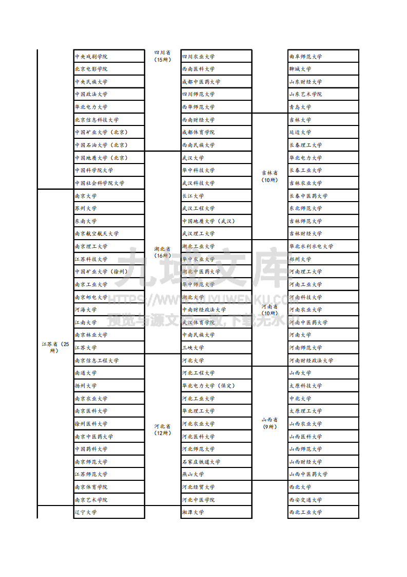 全国具有保研资格的高校名单（367所） 第2页